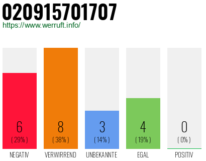 Rufnummer 020915701707 Telefonnummer 020915701707