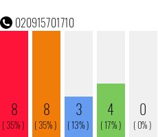 Rufnummer 020915701710 Telefonnummer 020915701710
