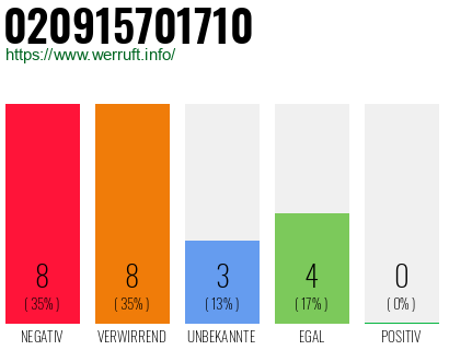 Rufnummer 020915701710 Telefonnummer 020915701710