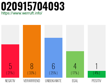 Rufnummer 020915704093 Telefonnummer 020915704093