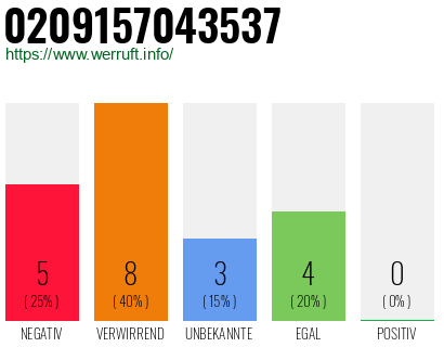 Rufnummer 0209157043537 Telefonnummer 0209157043537