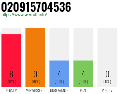 Rufnummer 020915704536 Telefonnummer 020915704536