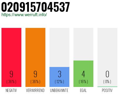 Rufnummer 020915704537 Telefonnummer 020915704537
