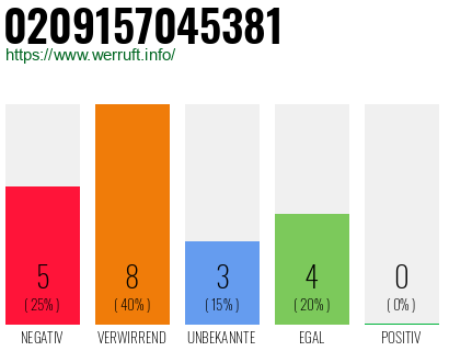 Rufnummer 0209157045381 Telefonnummer 0209157045381