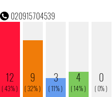 Telefonnummer 020915704539