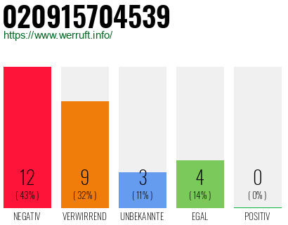 Rufnummer 020915704539 Telefonnummer 020915704539