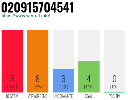 Rufnummer 020915704541 Telefonnummer 020915704541