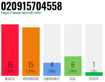 Rufnummer 020915704558 Telefonnummer 020915704558