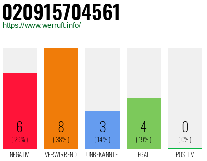 Telefonnummer 020915704561