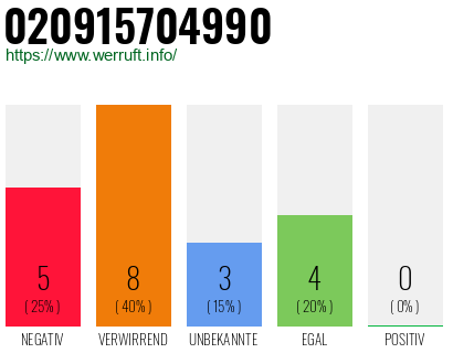Rufnummer 020915704990 Telefonnummer 020915704990
