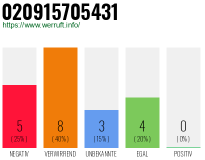 Rufnummer 020915705431 Telefonnummer 020915705431