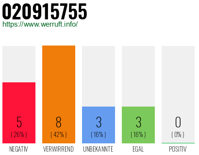 Rufnummer 020915755 Telefonnummer 020915755