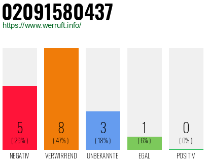 Rufnummer 02091580437 Telefonnummer 02091580437