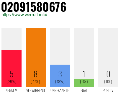 Rufnummer 02091580676 Telefonnummer 02091580676