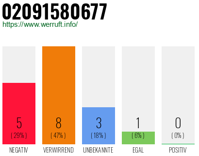 Rufnummer 02091580677 Telefonnummer 02091580677