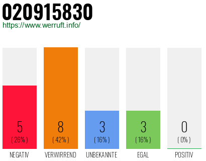 Rufnummer 020915830 Telefonnummer 020915830