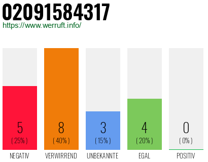 Rufnummer 02091584317 Telefonnummer 02091584317