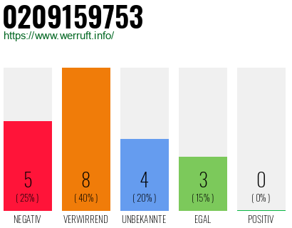 Rufnummer 0209159753 Telefonnummer 0209159753