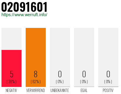 Rufnummer 02091601 Telefonnummer 02091601