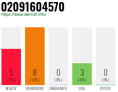Rufnummer 02091604570 Telefonnummer 02091604570