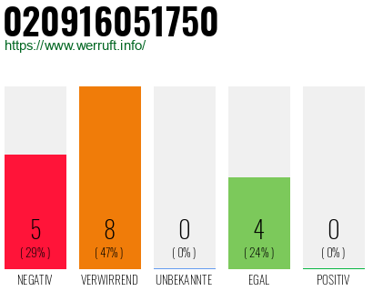Rufnummer 020916051750 Telefonnummer 020916051750
