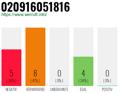 Rufnummer 020916051816 Telefonnummer 020916051816