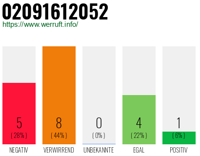 Rufnummer 02091612052 Telefonnummer 02091612052