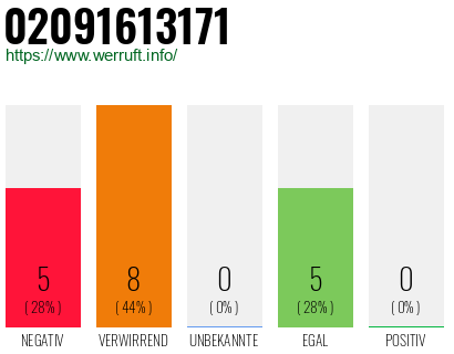 Rufnummer 02091613171 Telefonnummer 02091613171