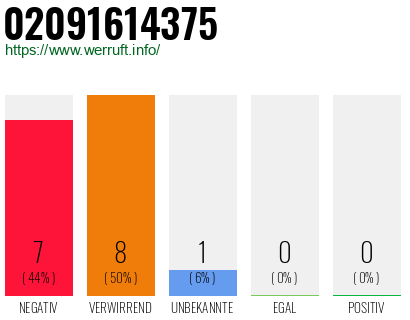 Rufnummer 02091614375 Telefonnummer 02091614375