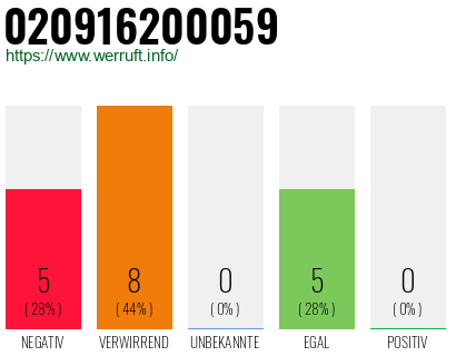Rufnummer 020916200059 Telefonnummer 020916200059