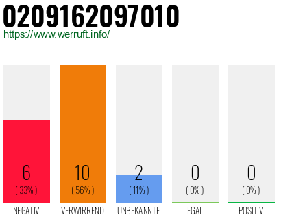 Rufnummer 0209162097010 Telefonnummer 0209162097010