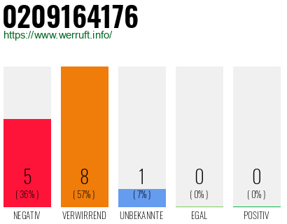 Rufnummer 0209164176 Telefonnummer 0209164176