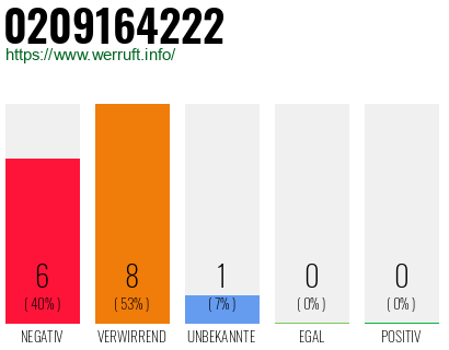 Rufnummer 0209164222 Telefonnummer 0209164222