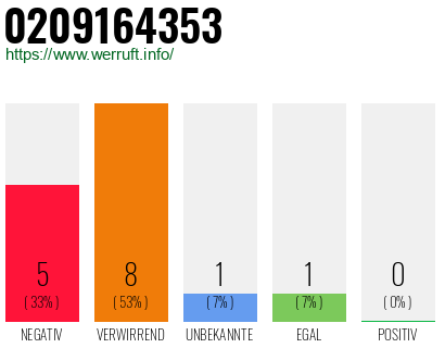 Rufnummer 0209164353 Telefonnummer 0209164353