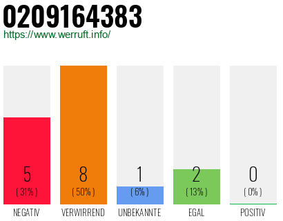 Rufnummer 0209164383 Telefonnummer 0209164383