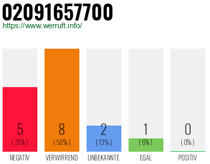 Rufnummer 02091657700 Telefonnummer 02091657700