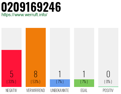 Rufnummer 0209169246 Telefonnummer 0209169246