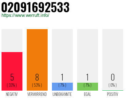 Rufnummer 02091692533 Telefonnummer 02091692533
