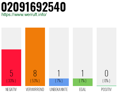 Rufnummer 02091692540 Telefonnummer 02091692540