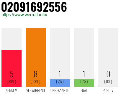Rufnummer 02091692556 Telefonnummer 02091692556