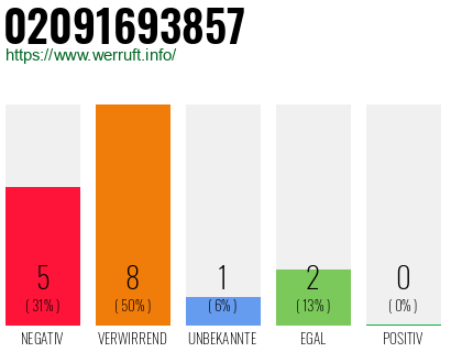 Rufnummer 02091693857 Telefonnummer 02091693857