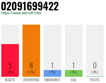 Rufnummer 02091699422 Telefonnummer 02091699422