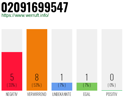Rufnummer 02091699547 Telefonnummer 02091699547