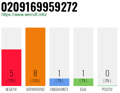 Rufnummer 0209169959272 Telefonnummer 0209169959272