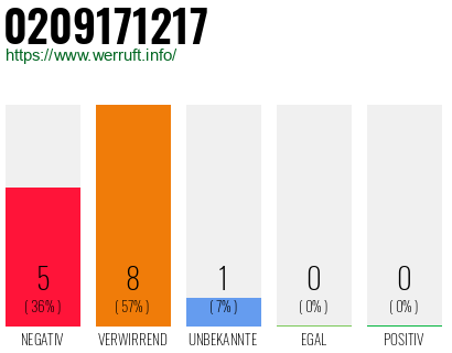 Rufnummer 0209171217 Telefonnummer 0209171217