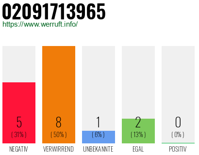 Rufnummer 02091713965 Telefonnummer 02091713965