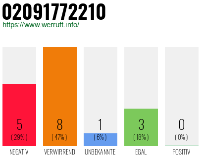 Rufnummer 02091772210 Telefonnummer 02091772210