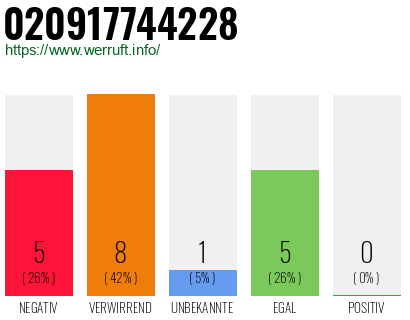 Rufnummer 020917744228 Telefonnummer 020917744228