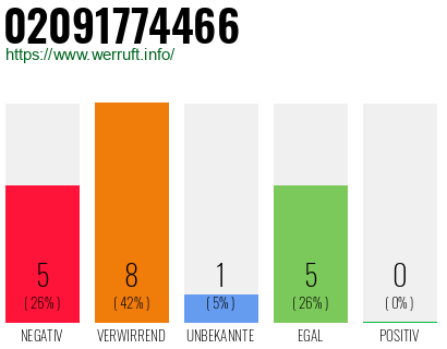 Rufnummer 02091774466 Telefonnummer 02091774466