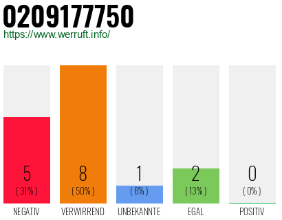Rufnummer 0209177750 Telefonnummer 0209177750